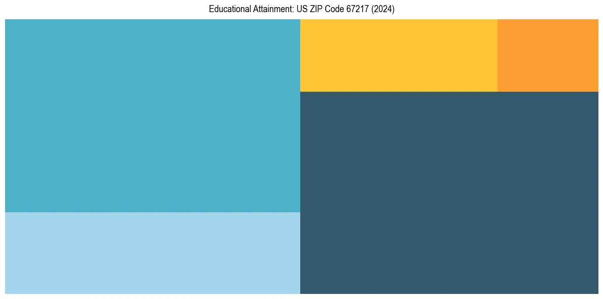 Education Treemap for  in 2024