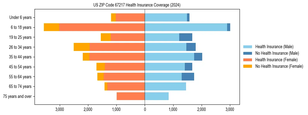 Health insurance pyramid for US ZIP Code 67217