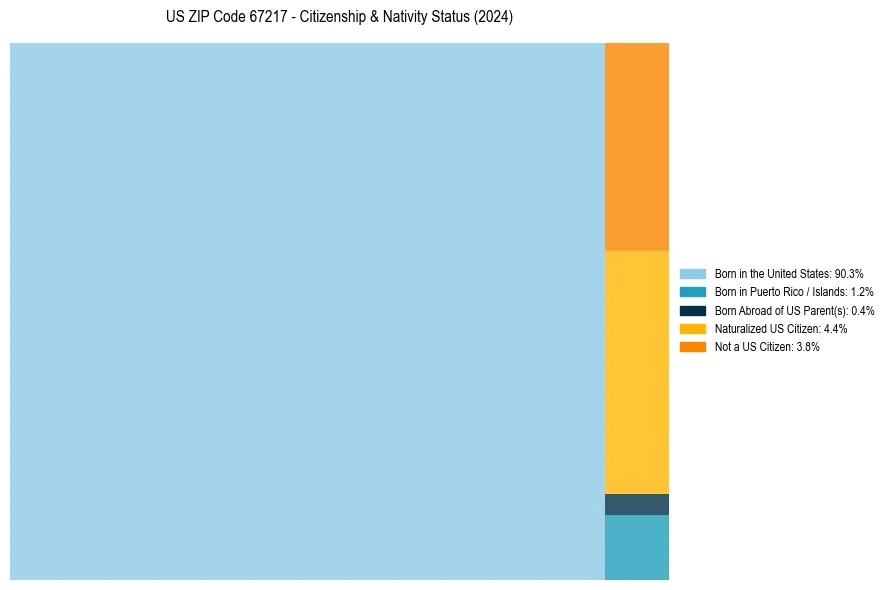 Nativity Treemap for 