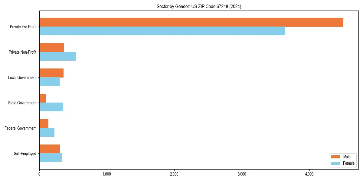 Employment sector breakdown by gender in 