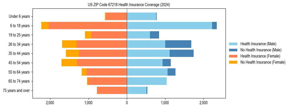 Health insurance pyramid for US ZIP Code 67218