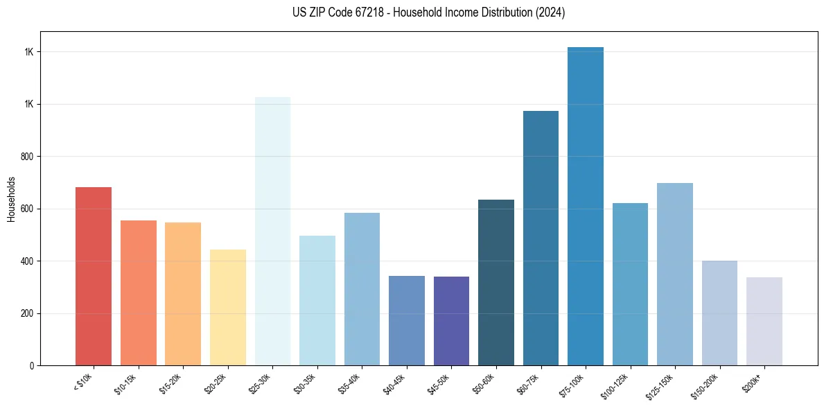 Income Distribution for 