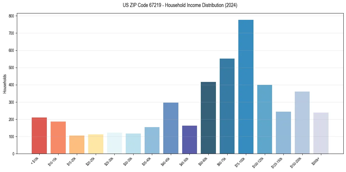 Income Distribution for 