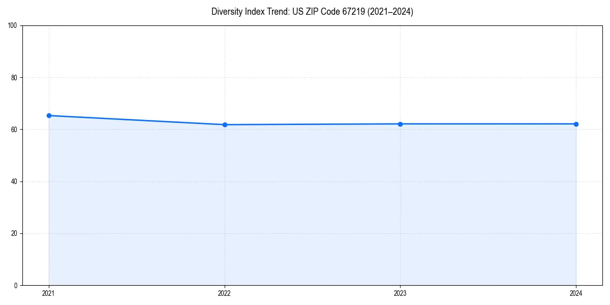 Line chart showing diversity index trends for 