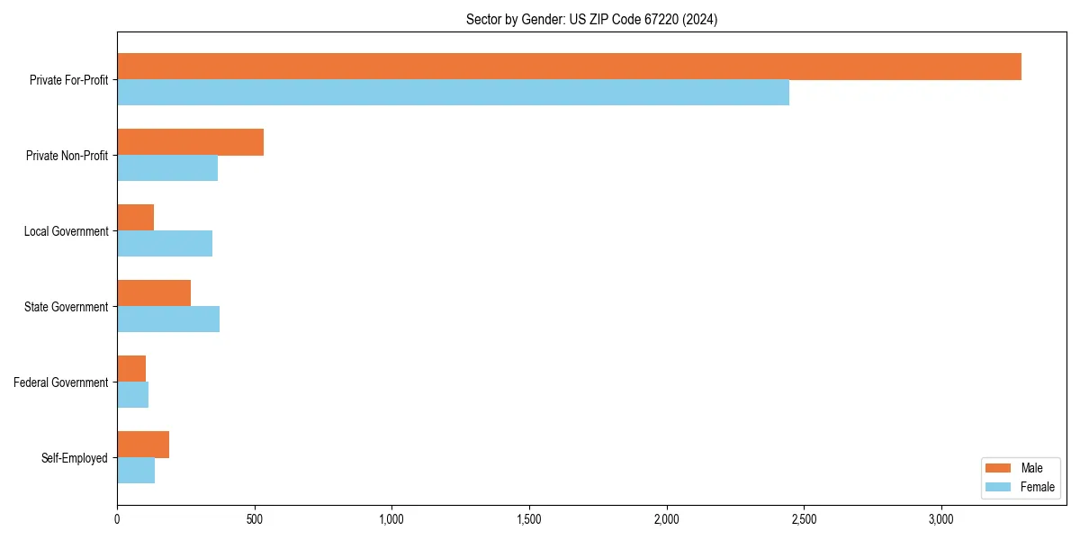 Employment sector breakdown by gender in 