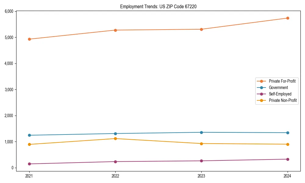 Long-term employment trends in 