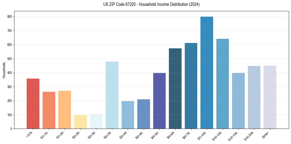 Income Distribution for 