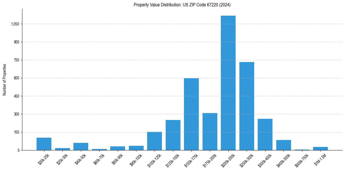 Value Distribution for 