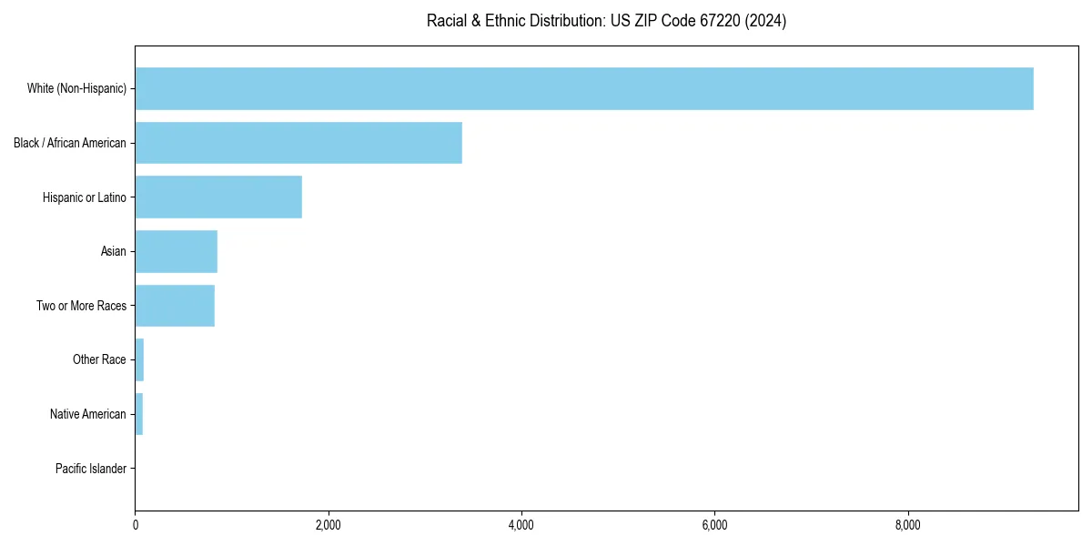Bar chart showing racial distribution in  for 2024