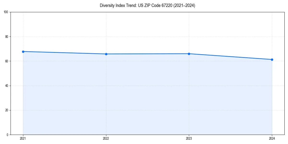 Line chart showing diversity index trends for 
