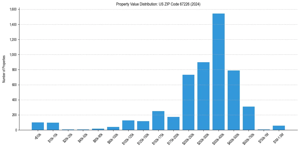 Value Distribution for 