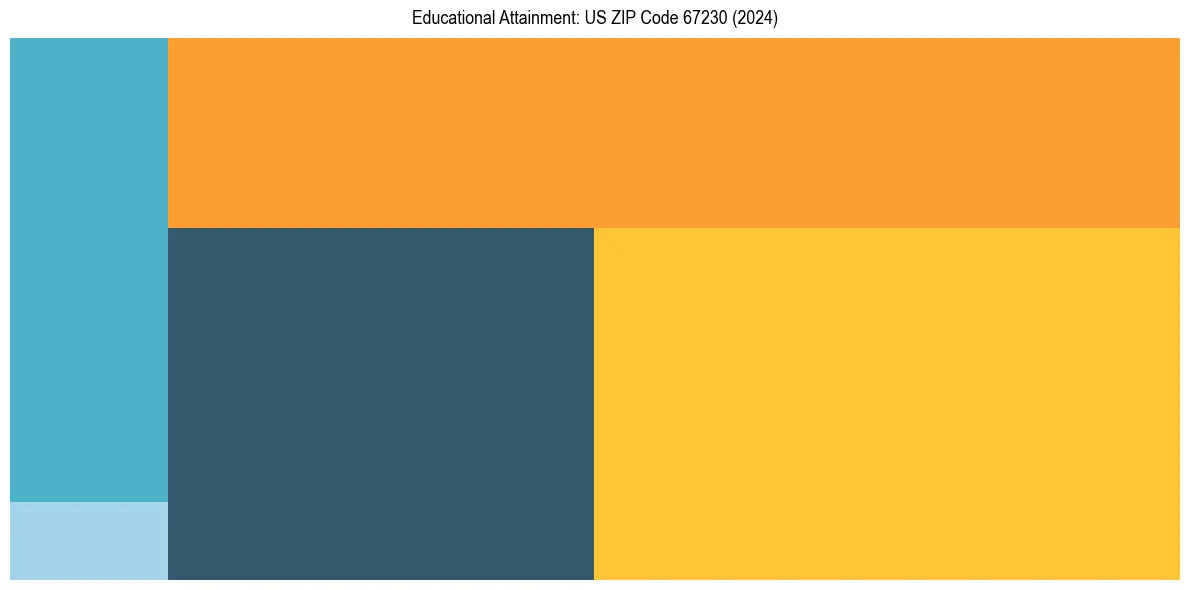 Education Treemap for  in 2024