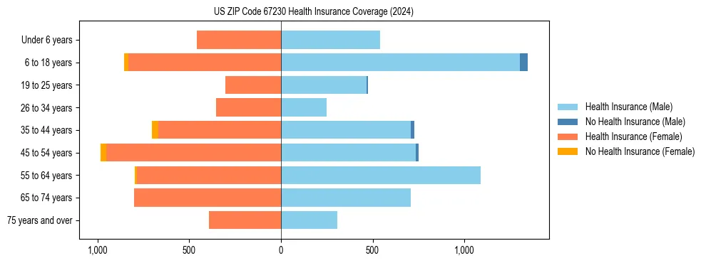 Health insurance pyramid for US ZIP Code 67230