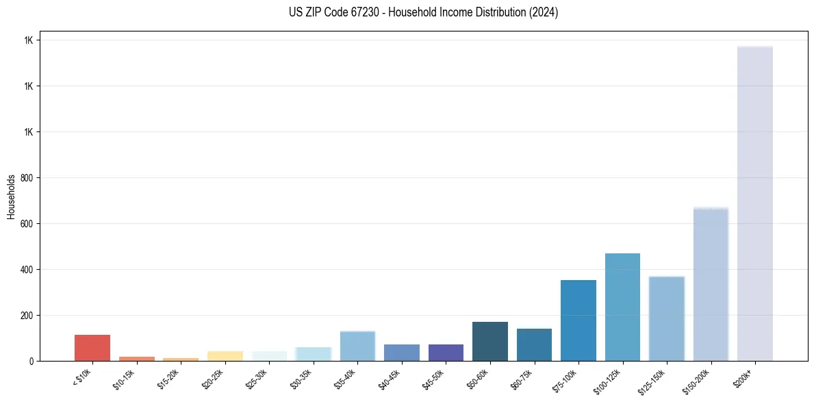 Income Distribution for 