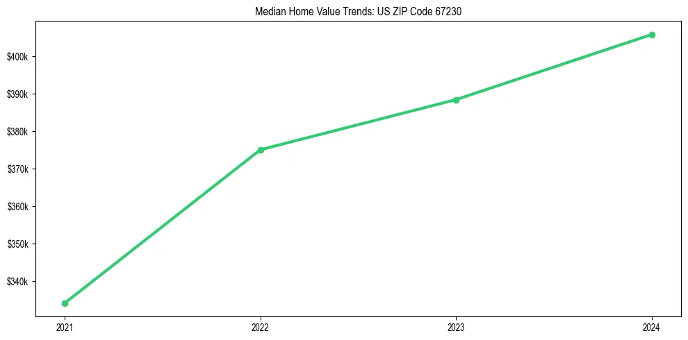 Median property value trends in 