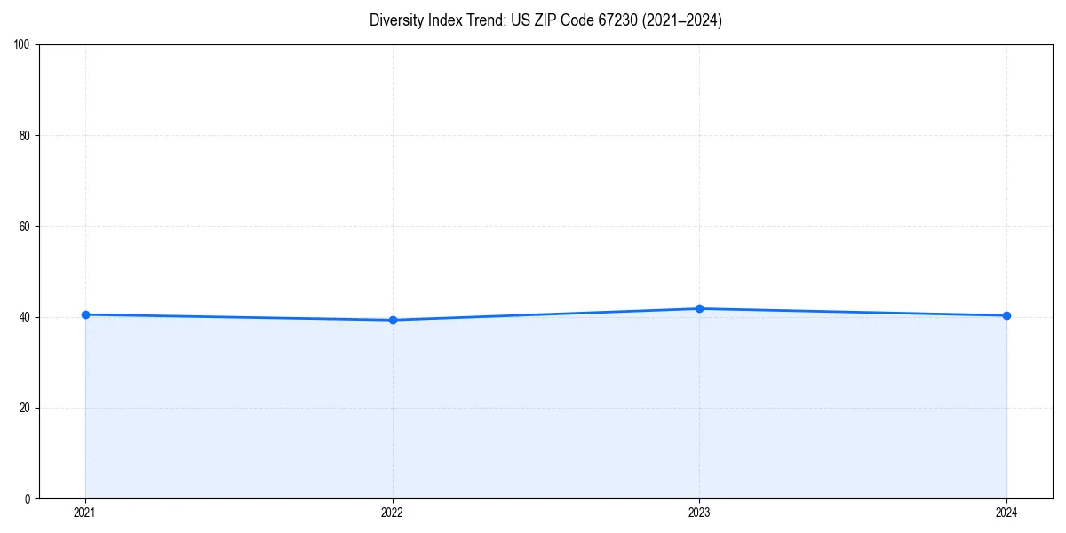 Line chart showing diversity index trends for 