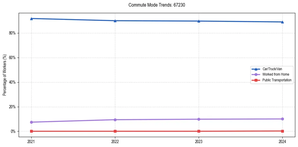 Transportation trends in US ZIP Code 67230