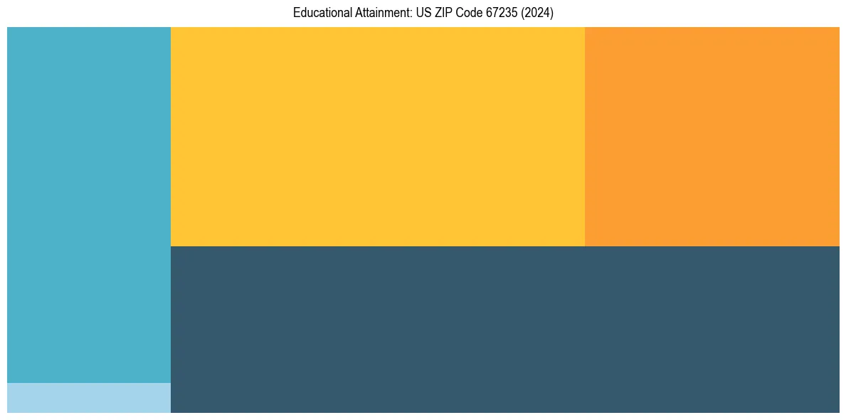 Education Treemap for  in 2024