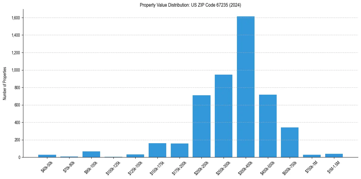 Value Distribution for 