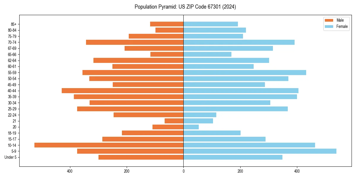Population pyramid for 