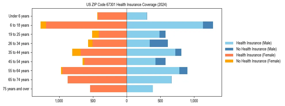 Health insurance pyramid for US ZIP Code 67301