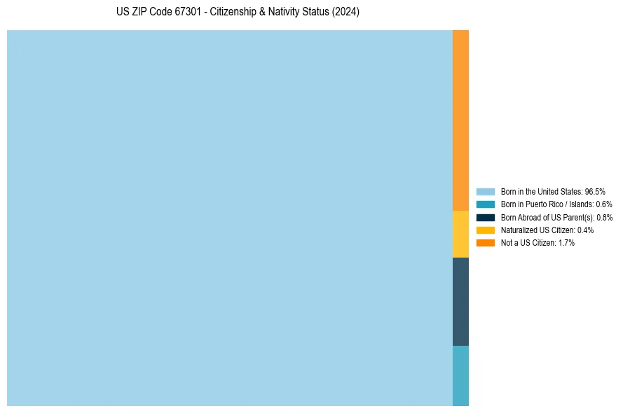 Nativity Treemap for 