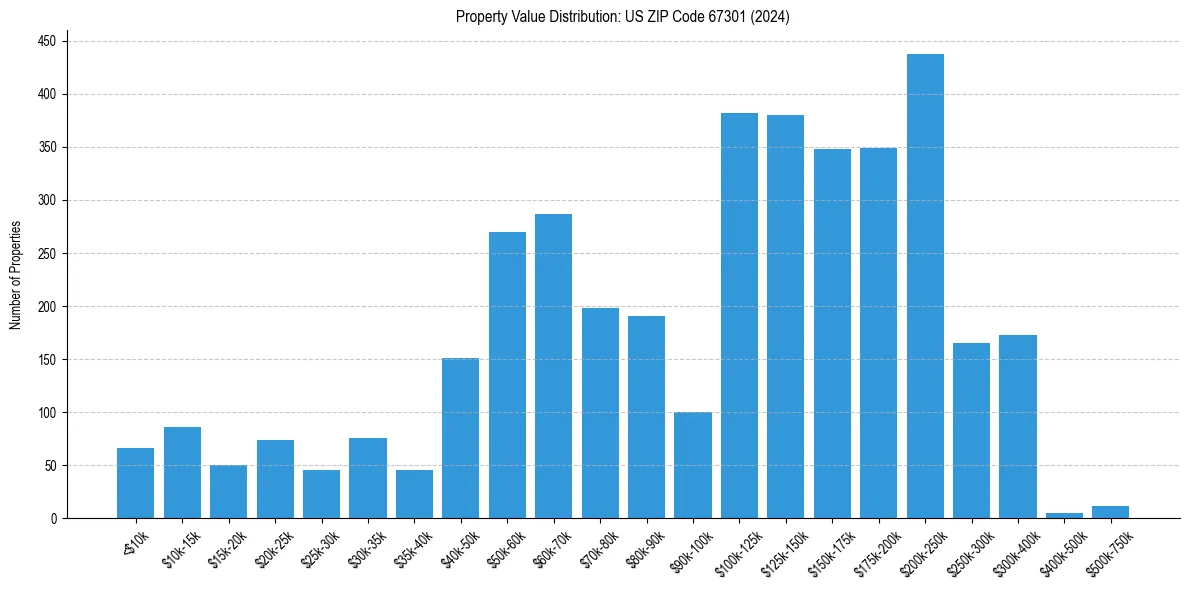 Value Distribution for 