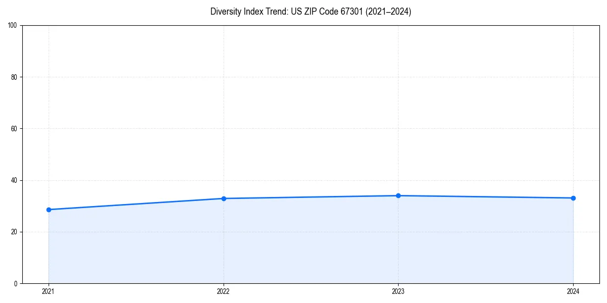Line chart showing diversity index trends for 