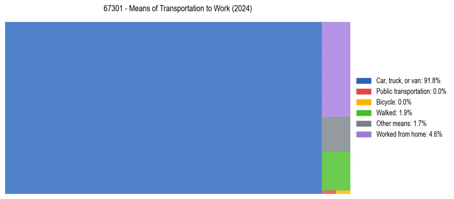 Commute modes in US ZIP Code 67301