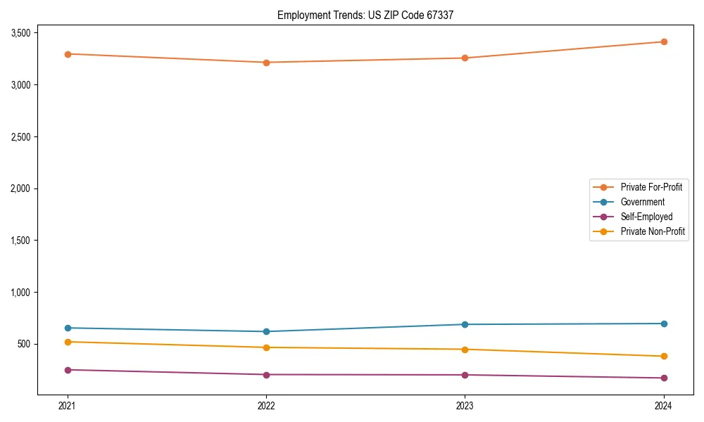 Long-term employment trends in 