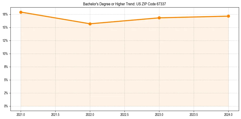 Trend chart showing bachelor degree growth in 