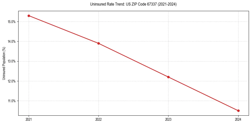 Uninsured trend chart for US ZIP Code 67337