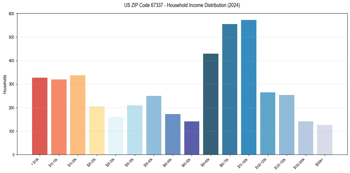 Income Distribution for 