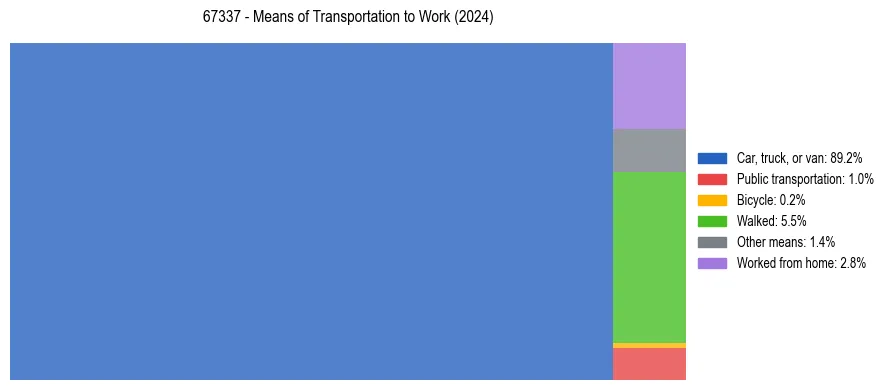 Commute modes in US ZIP Code 67337