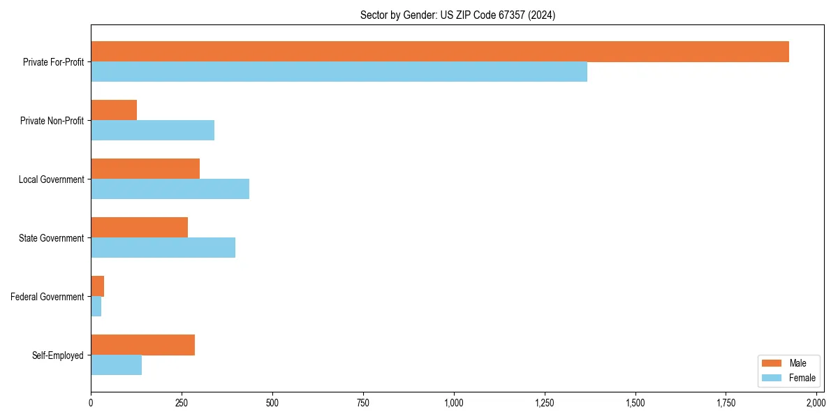 Employment sector breakdown by gender in 