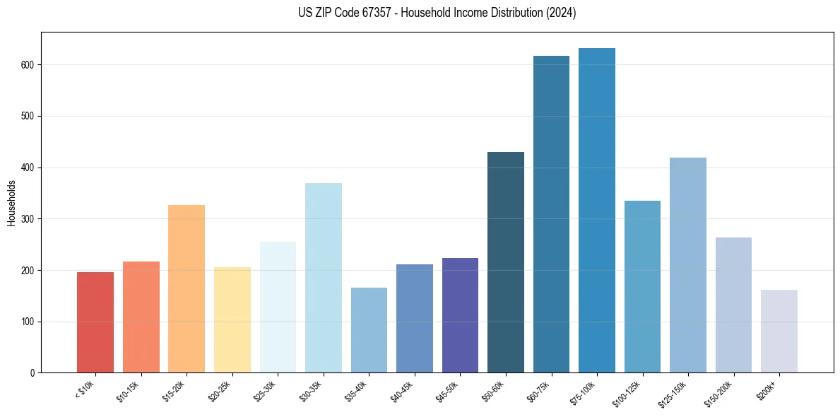 Income Distribution for 