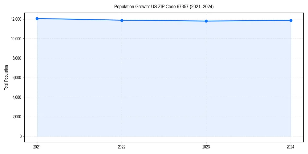Population trends in 