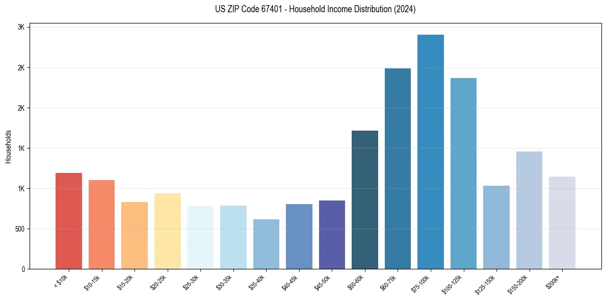 Income Distribution for 