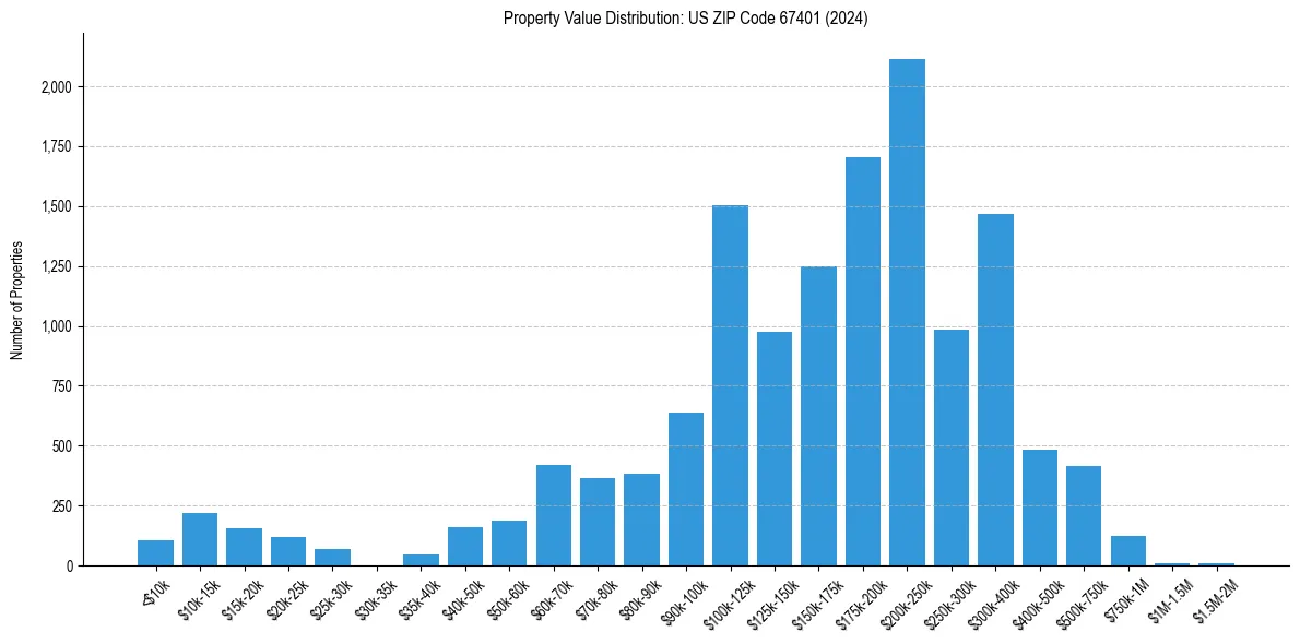 Value Distribution for 