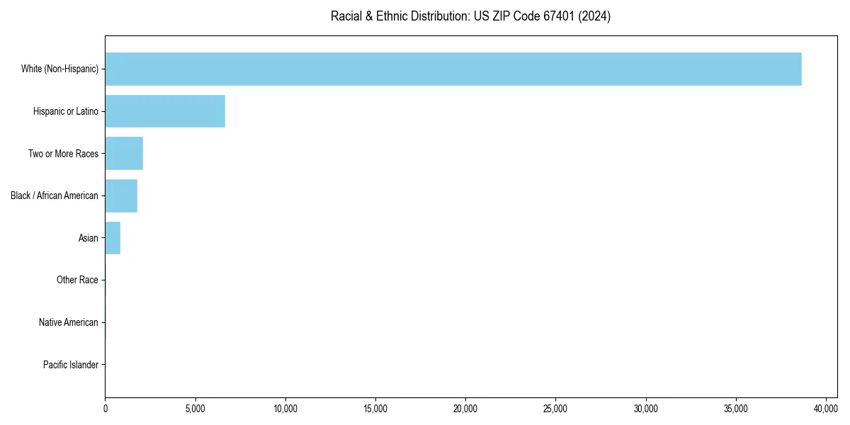 Bar chart showing racial distribution in  for 2024