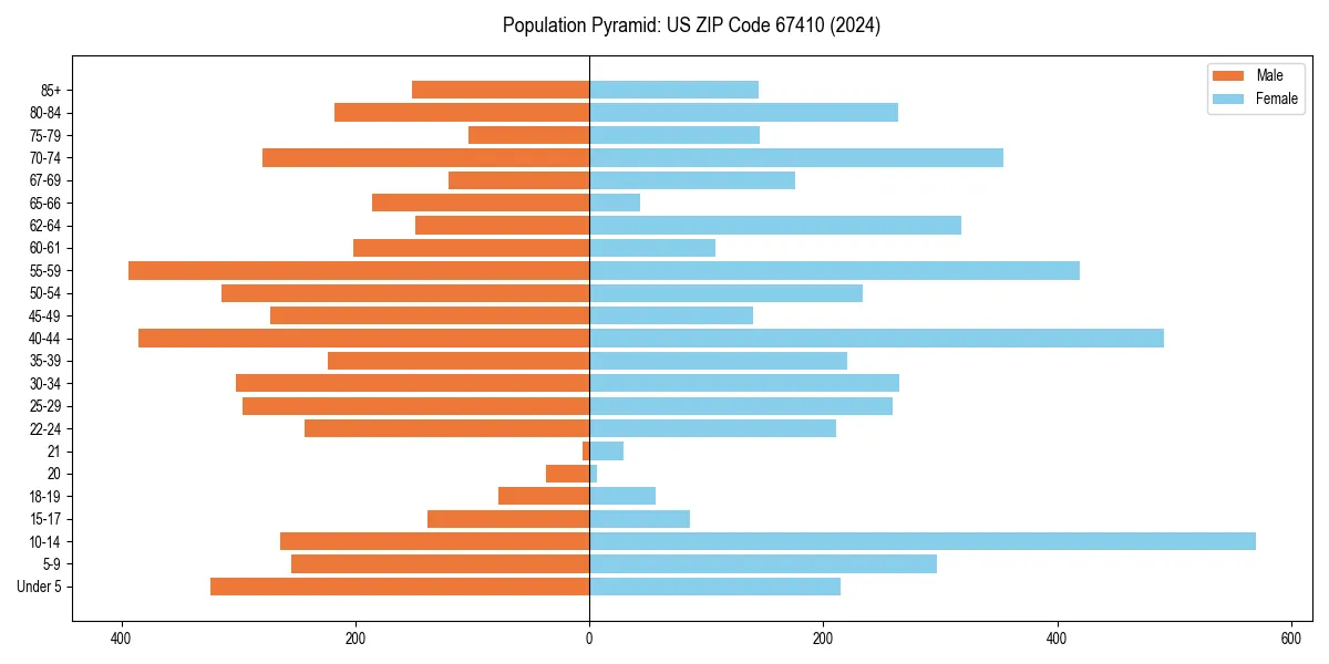 Population pyramid for 