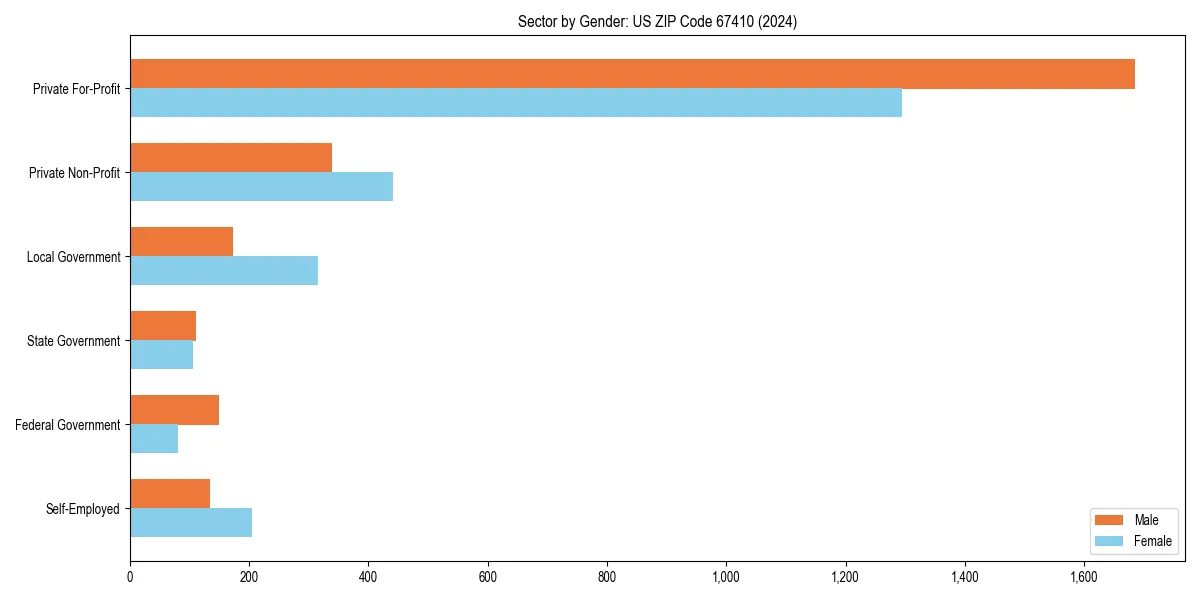 Employment sector breakdown by gender in 