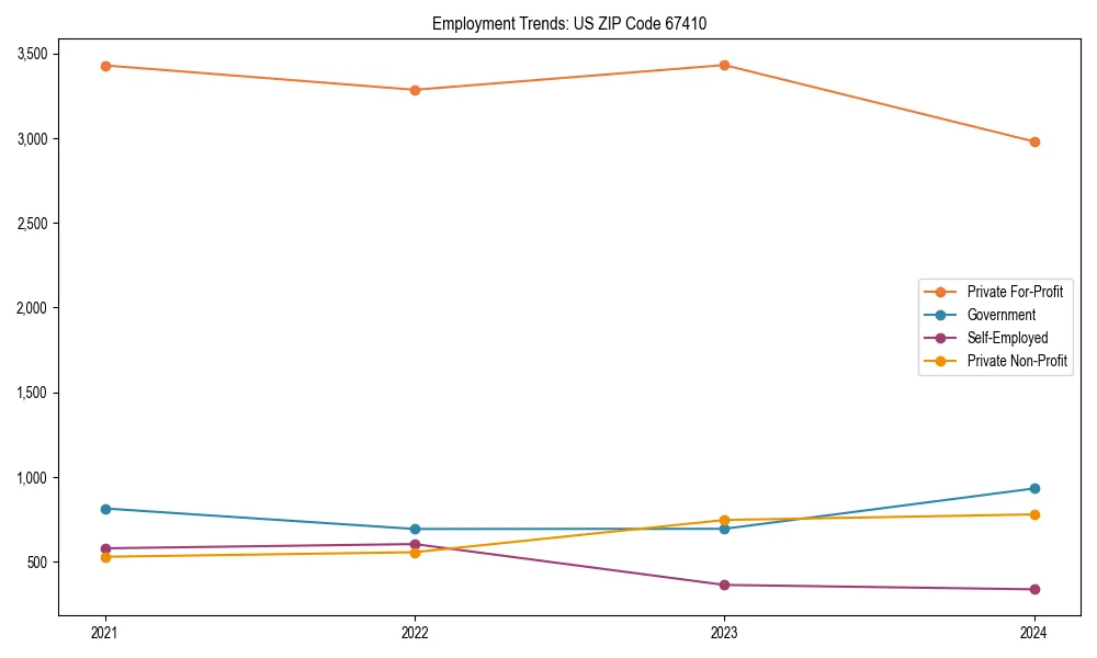 Long-term employment trends in 