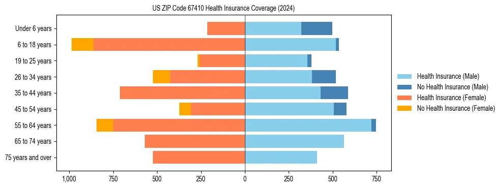 Health insurance pyramid for US ZIP Code 67410