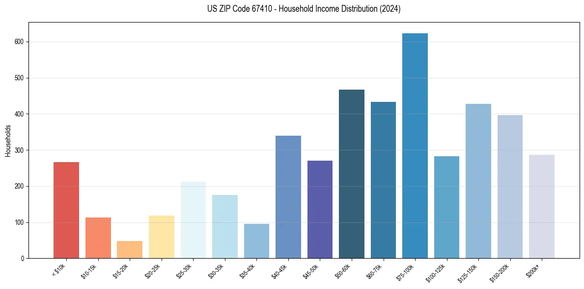 Income Distribution for 