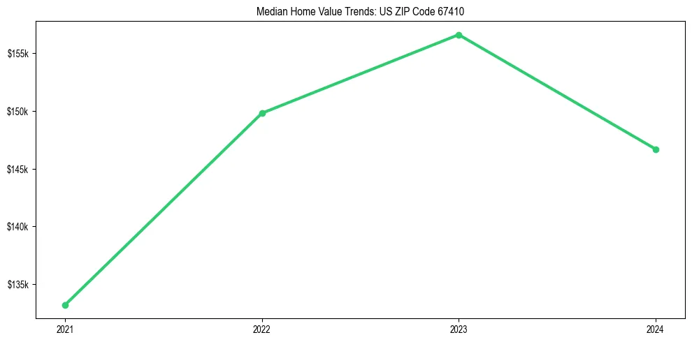 Median property value trends in 