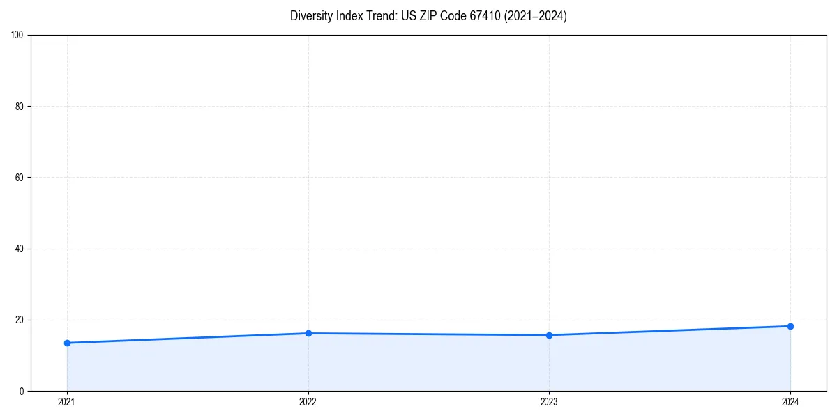 Line chart showing diversity index trends for 