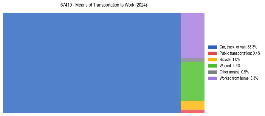 Commute modes in US ZIP Code 67410