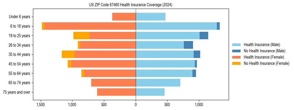 Health insurance pyramid for US ZIP Code 67460
