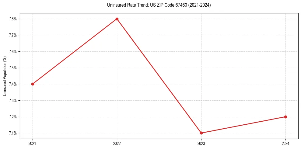Uninsured trend chart for US ZIP Code 67460